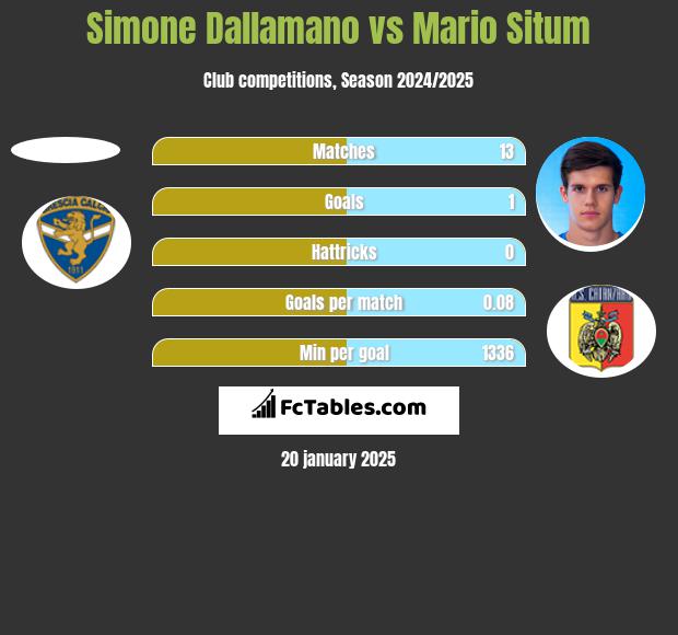 Simone Dallamano vs Mario Situm h2h player stats