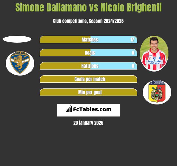 Simone Dallamano vs Nicolo Brighenti h2h player stats