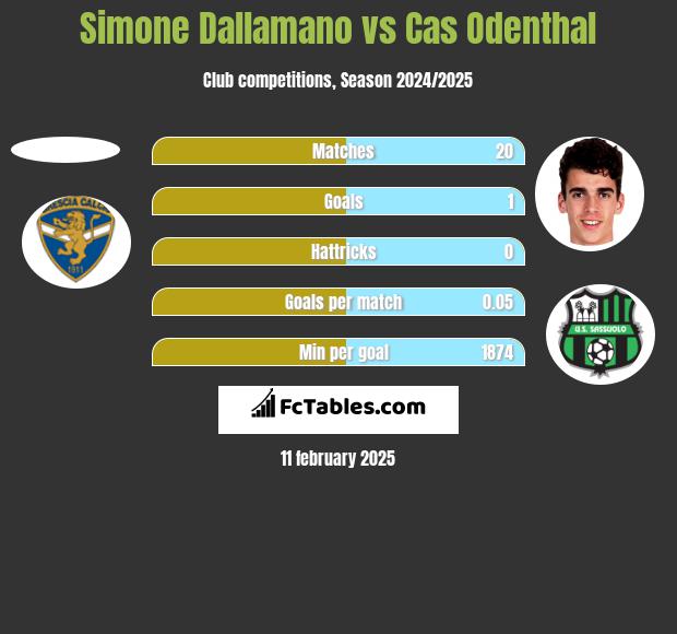 Simone Dallamano vs Cas Odenthal h2h player stats