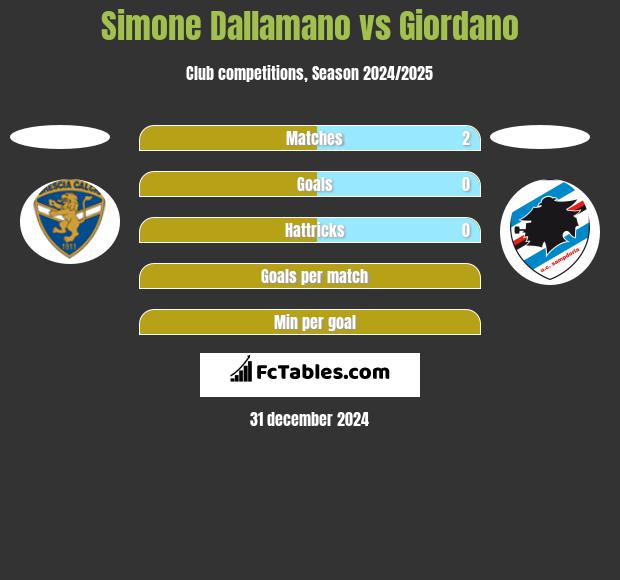 Simone Dallamano vs Giordano h2h player stats