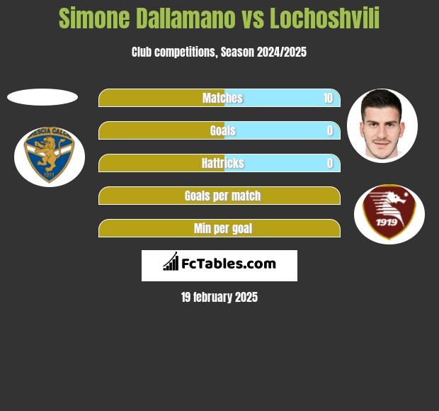 Simone Dallamano vs Lochoshvili h2h player stats