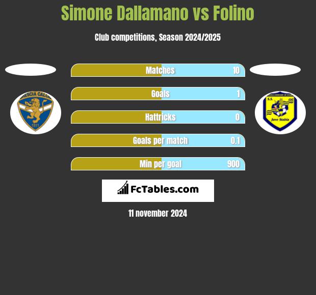 Simone Dallamano vs Folino h2h player stats