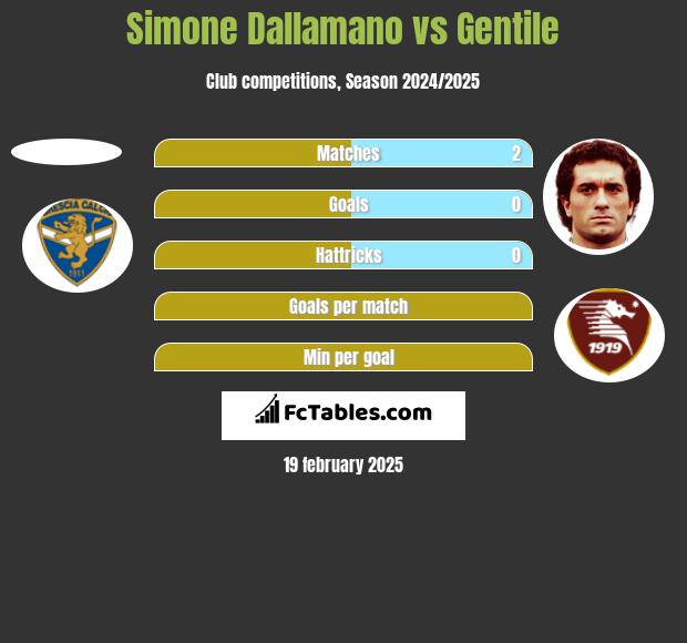 Simone Dallamano vs Gentile h2h player stats