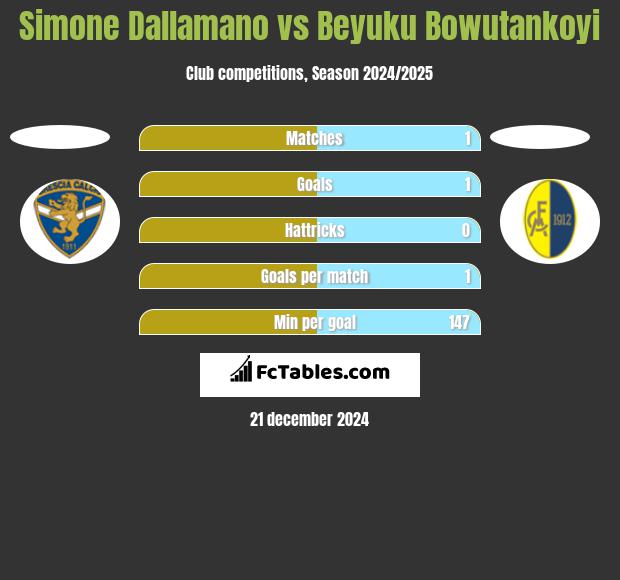 Simone Dallamano vs Beyuku Bowutankoyi h2h player stats