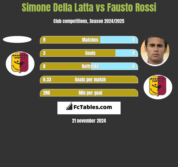 Simone Della Latta vs Fausto Rossi h2h player stats