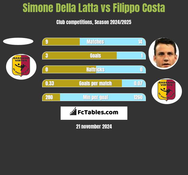 Simone Della Latta vs Filippo Costa h2h player stats