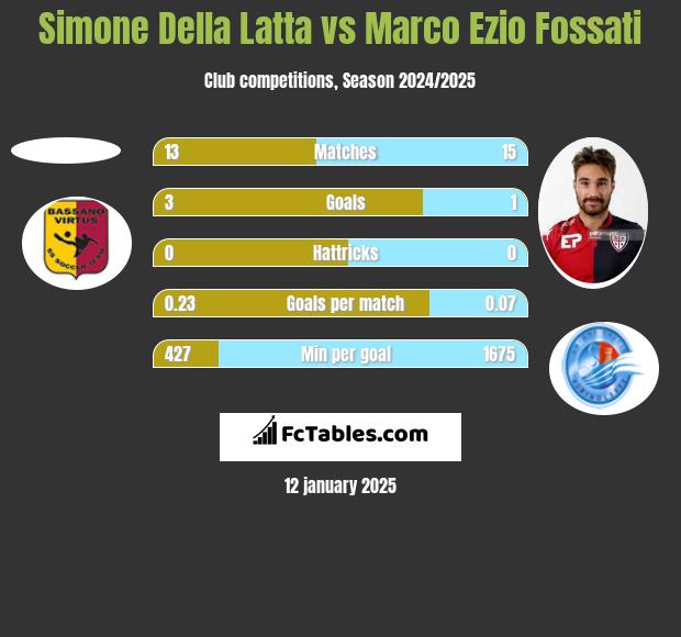 Simone Della Latta vs Marco Ezio Fossati h2h player stats