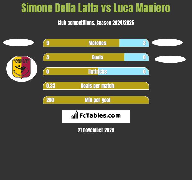 Simone Della Latta vs Luca Maniero h2h player stats