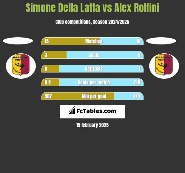 Simone Della Latta vs Alex Rolfini h2h player stats