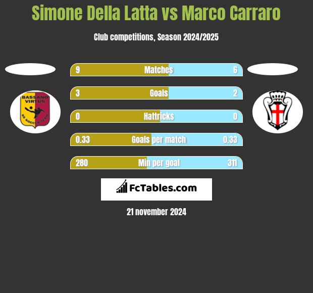 Simone Della Latta vs Marco Carraro h2h player stats