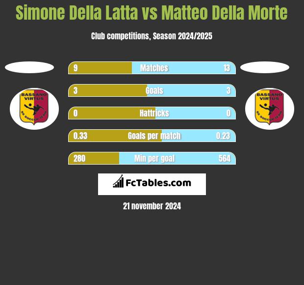 Simone Della Latta vs Matteo Della Morte h2h player stats