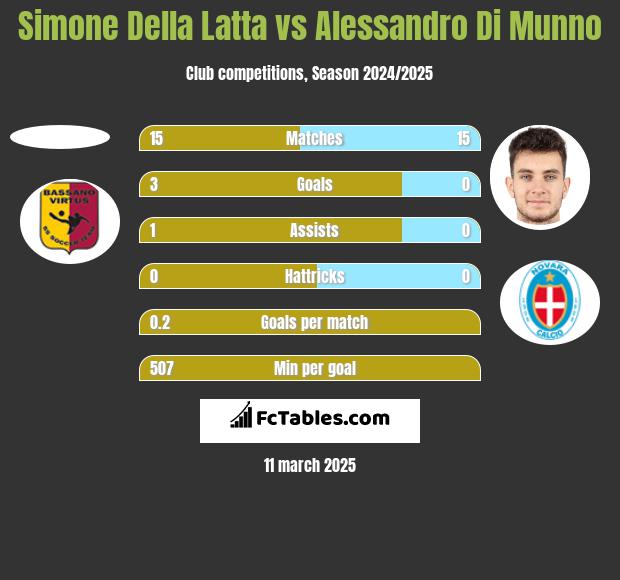 Simone Della Latta vs Alessandro Di Munno h2h player stats