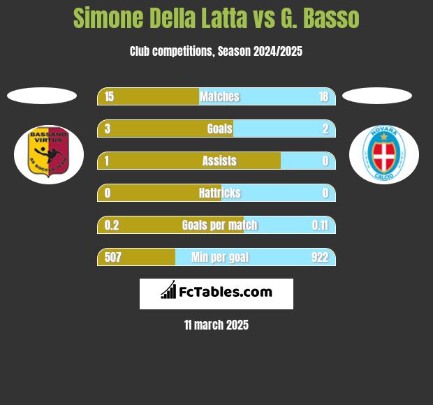 Simone Della Latta vs G. Basso h2h player stats