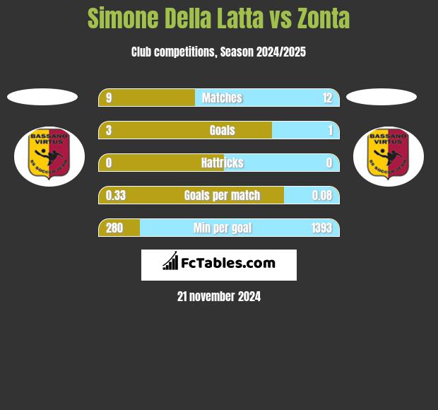 Simone Della Latta vs Zonta h2h player stats