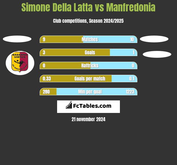 Simone Della Latta vs Manfredonia h2h player stats