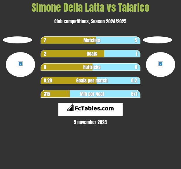 Simone Della Latta vs Talarico h2h player stats