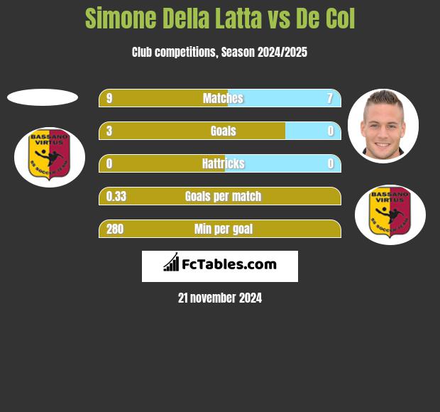 Simone Della Latta vs De Col h2h player stats