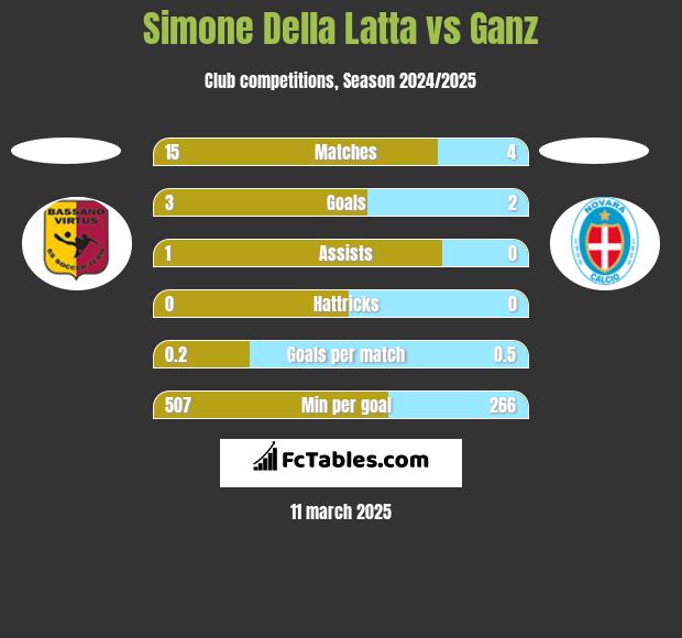 Simone Della Latta vs Ganz h2h player stats