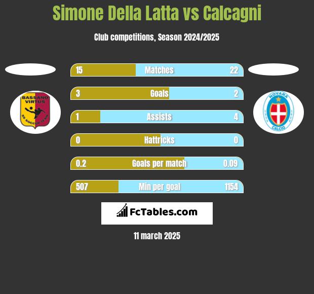 Simone Della Latta vs Calcagni h2h player stats