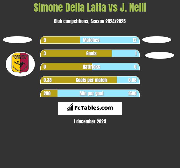 Simone Della Latta vs J. Nelli h2h player stats