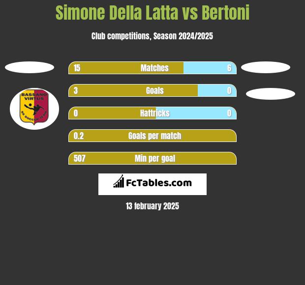 Simone Della Latta vs Bertoni h2h player stats