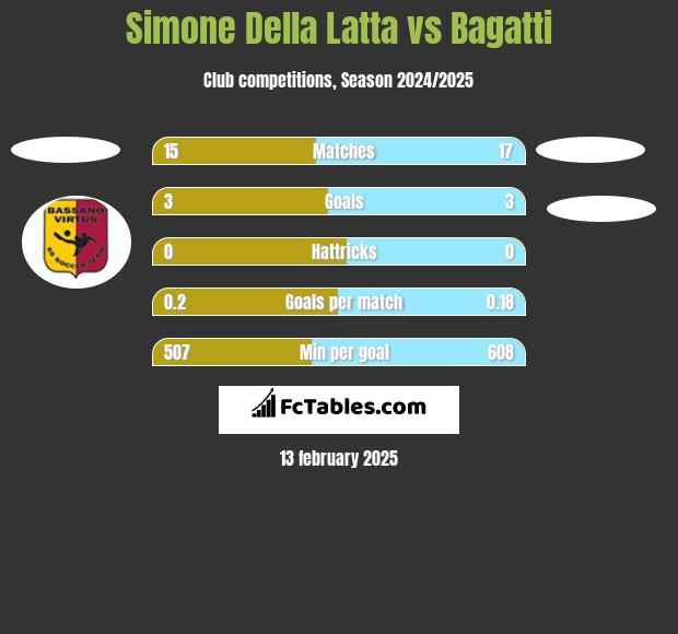 Simone Della Latta vs Bagatti h2h player stats