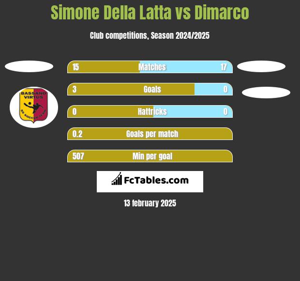 Simone Della Latta vs Dimarco h2h player stats