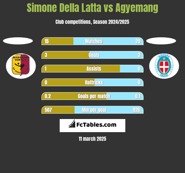 Simone Della Latta vs Agyemang h2h player stats