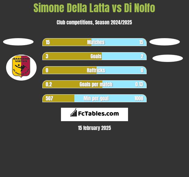 Simone Della Latta vs Di Nolfo h2h player stats