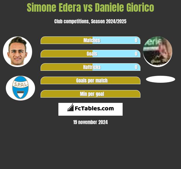 Simone Edera vs Daniele Giorico h2h player stats