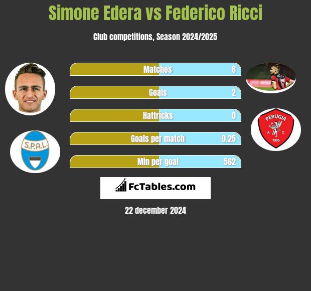 Simone Edera vs Federico Ricci h2h player stats