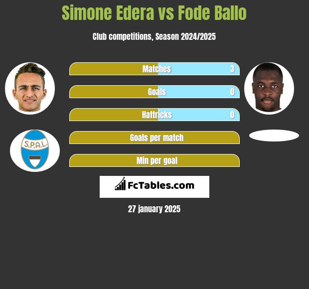 Simone Edera vs Fode Ballo h2h player stats