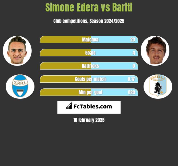 Simone Edera vs Bariti h2h player stats