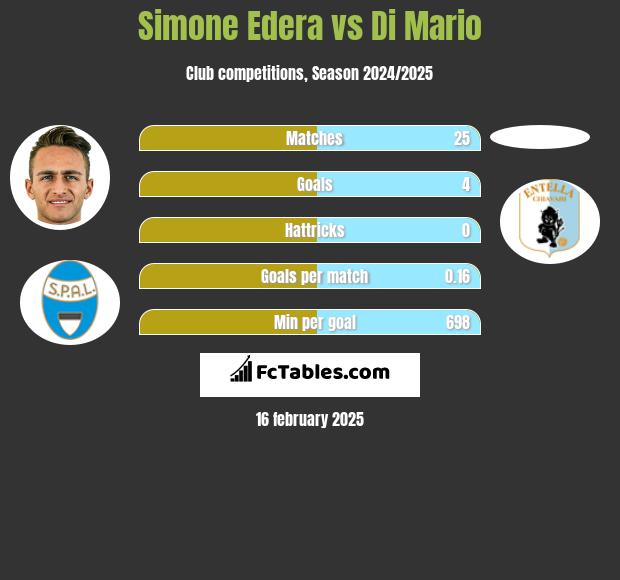 Simone Edera vs Di Mario h2h player stats