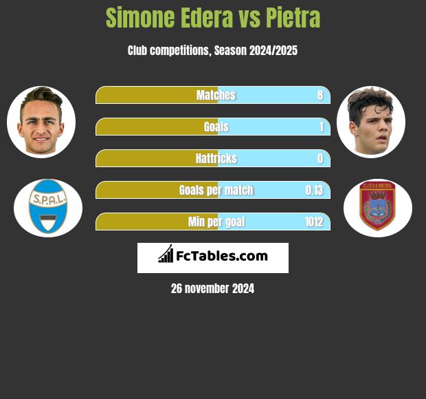 Simone Edera vs Pietra h2h player stats