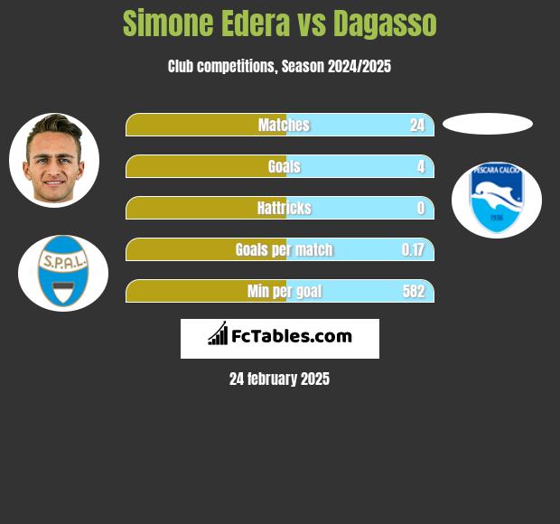 Simone Edera vs Dagasso h2h player stats