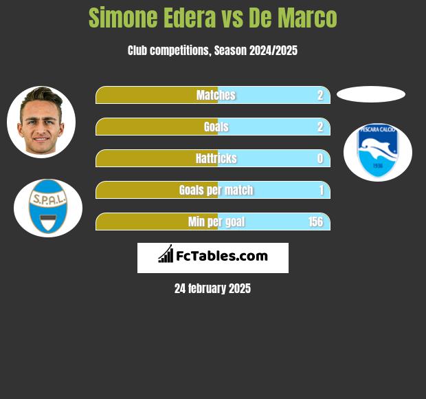 Simone Edera vs De Marco h2h player stats