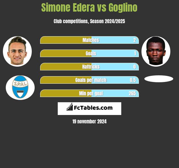 Simone Edera vs Goglino h2h player stats