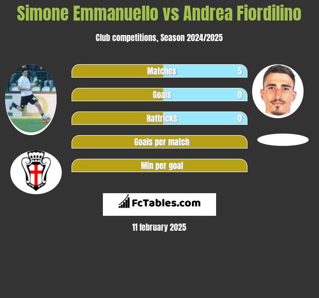 Simone Emmanuello vs Andrea Fiordilino h2h player stats