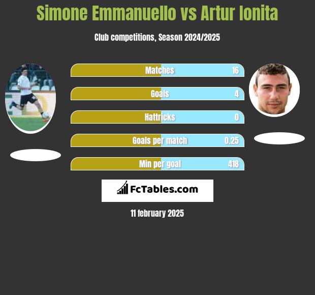 Simone Emmanuello vs Artur Ionita h2h player stats