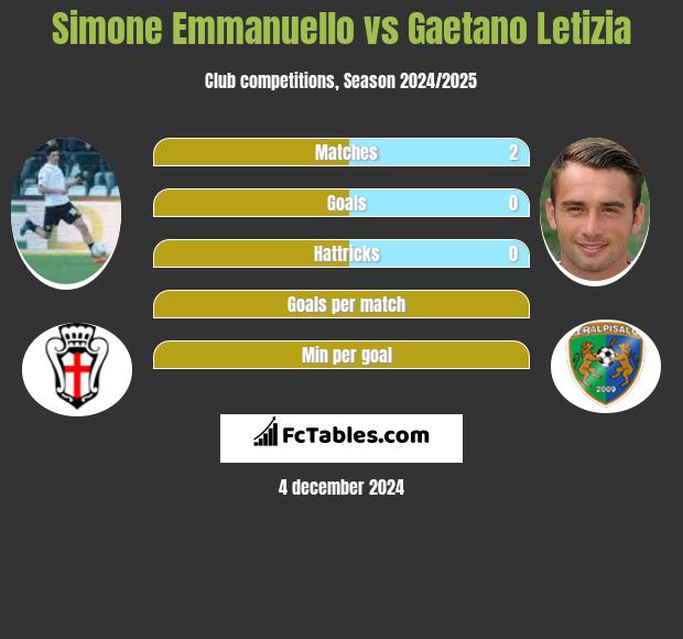 Simone Emmanuello vs Gaetano Letizia h2h player stats