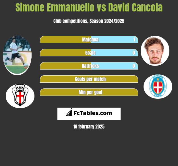 Simone Emmanuello vs David Cancola h2h player stats