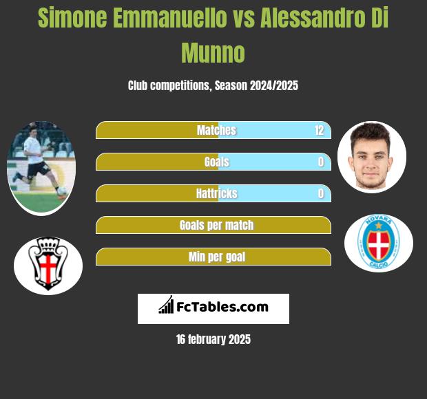 Simone Emmanuello vs Alessandro Di Munno h2h player stats