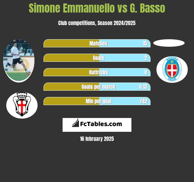 Simone Emmanuello vs G. Basso h2h player stats