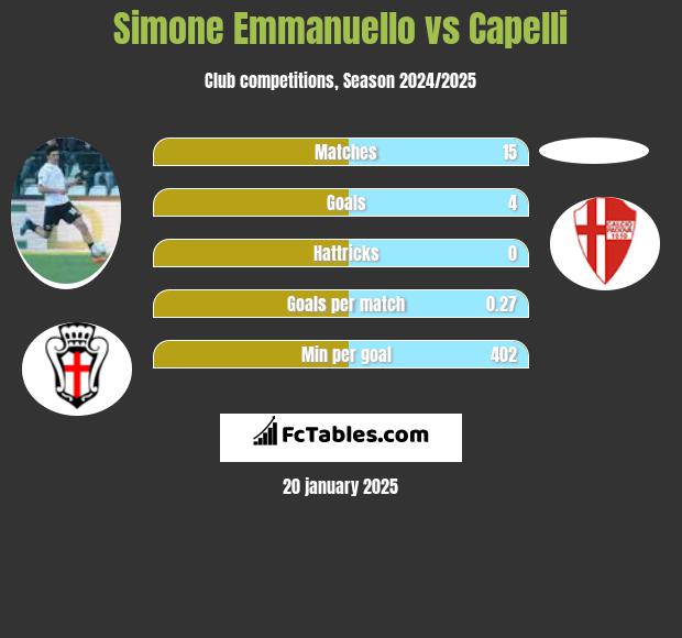 Simone Emmanuello vs Capelli h2h player stats