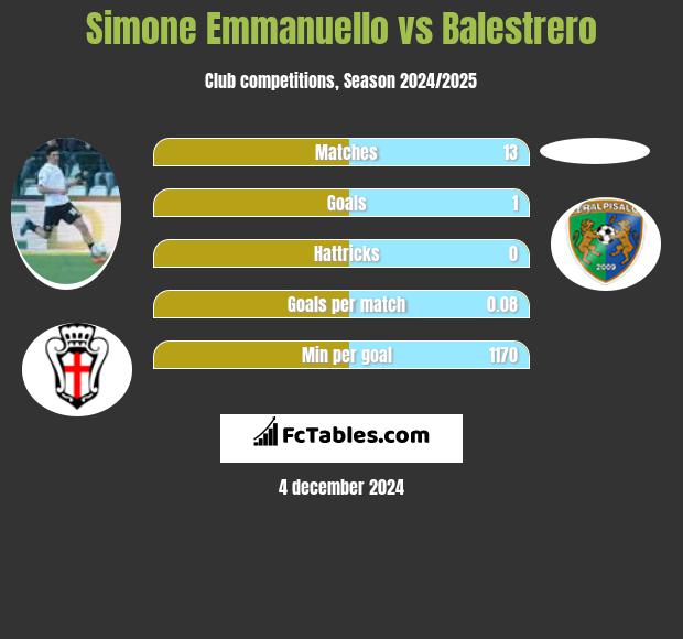 Simone Emmanuello vs Balestrero h2h player stats