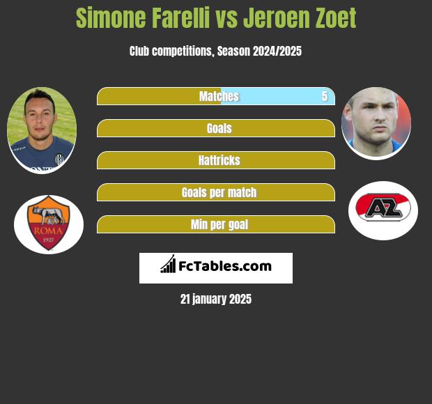 Simone Farelli vs Jeroen Zoet h2h player stats