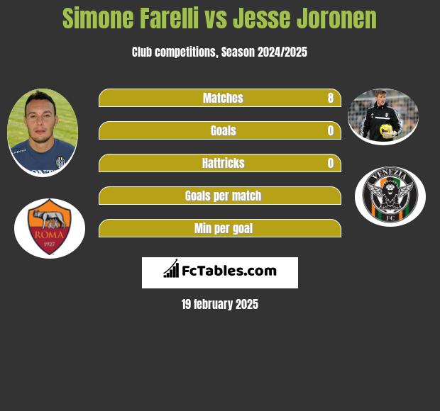 Simone Farelli vs Jesse Joronen h2h player stats