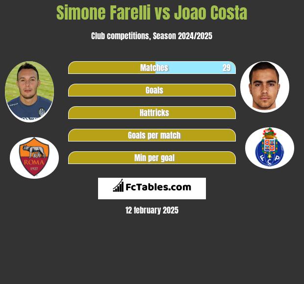 Simone Farelli vs Joao Costa h2h player stats