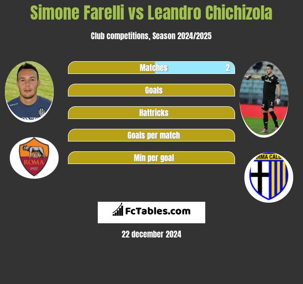 Simone Farelli vs Leandro Chichizola h2h player stats